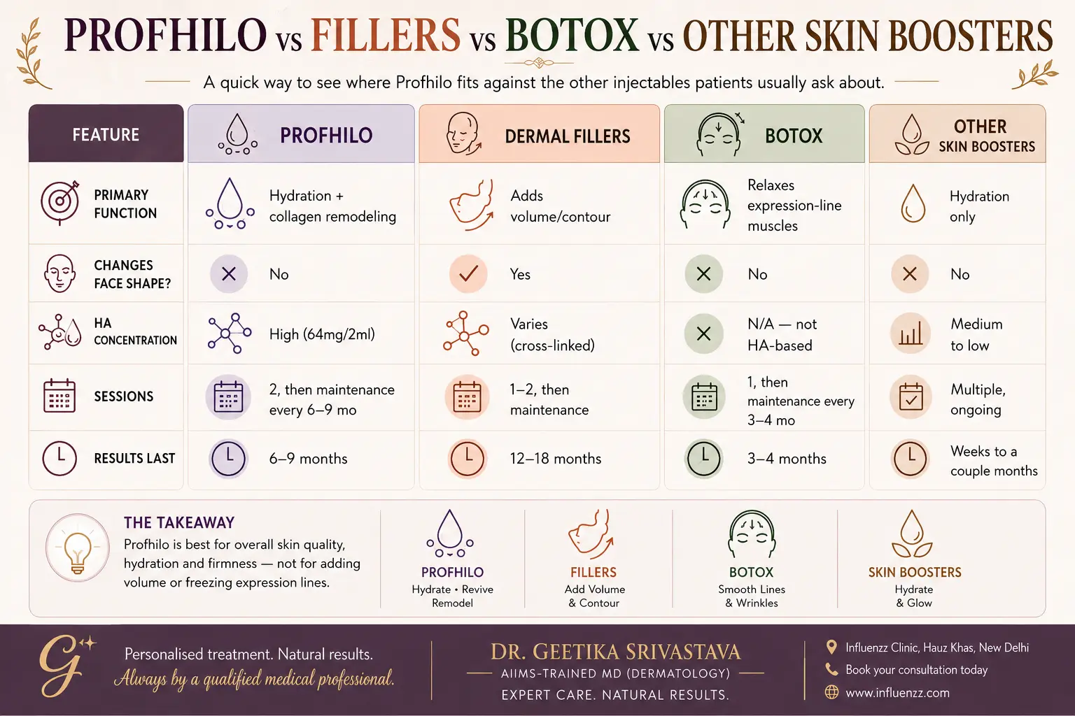 Profhilo Timeline Infographic